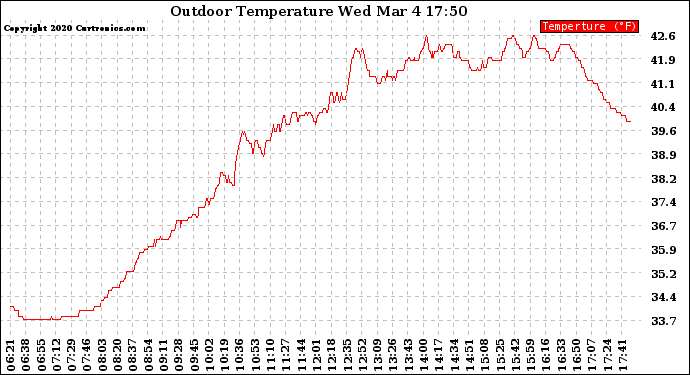 Solar PV/Inverter Performance Outdoor Temperature