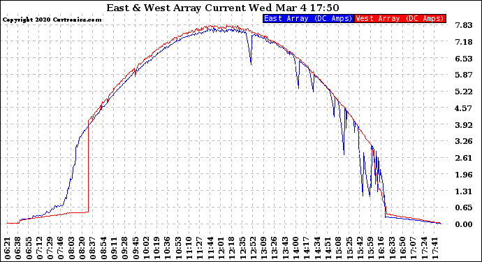 Solar PV/Inverter Performance Photovoltaic Panel Current Output