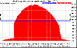 Solar PV/Inverter Performance West Array Actual & Average Power Output