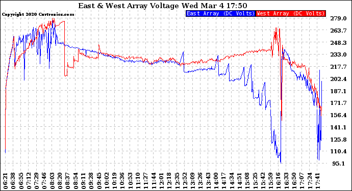 Solar PV/Inverter Performance Photovoltaic Panel Voltage Output