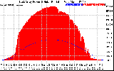 Solar PV/Inverter Performance East Array Power Output & Solar Radiation