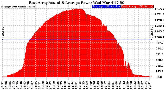 Solar PV/Inverter Performance East Array Actual & Average Power Output