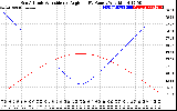 Solar PV/Inverter Performance Sun Altitude Angle & Sun Incidence Angle on PV Panels