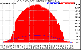 Solar PV/Inverter Performance Total PV Panel Power Output & Solar Radiation