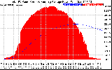 Solar PV/Inverter Performance Total PV Panel & Running Average Power Output