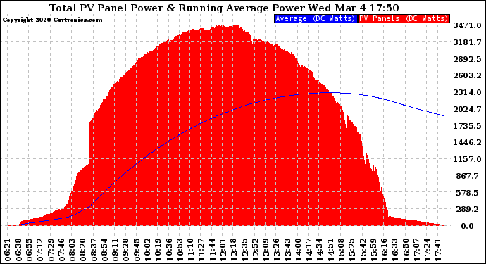 Solar PV/Inverter Performance Total PV Panel & Running Average Power Output