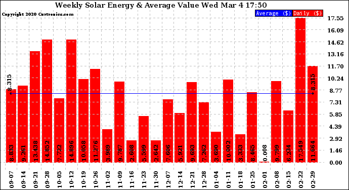 Solar PV/Inverter Performance Weekly Solar Energy Production Value