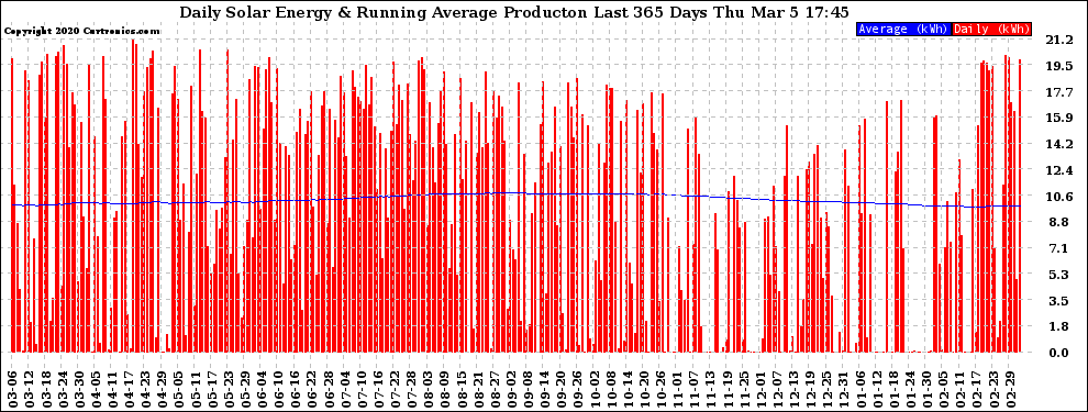 Solar PV/Inverter Performance Daily Solar Energy Production Running Average Last 365 Days