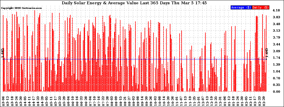 Solar PV/Inverter Performance Daily Solar Energy Production Value Last 365 Days