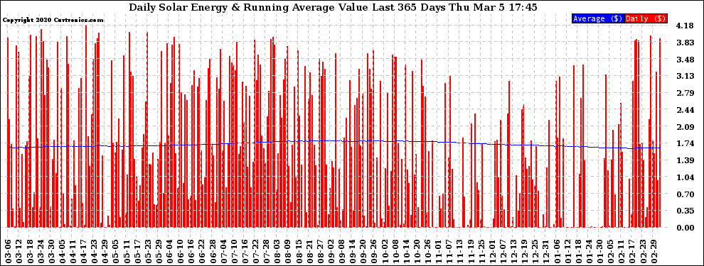 Solar PV/Inverter Performance Daily Solar Energy Production Value Running Average Last 365 Days