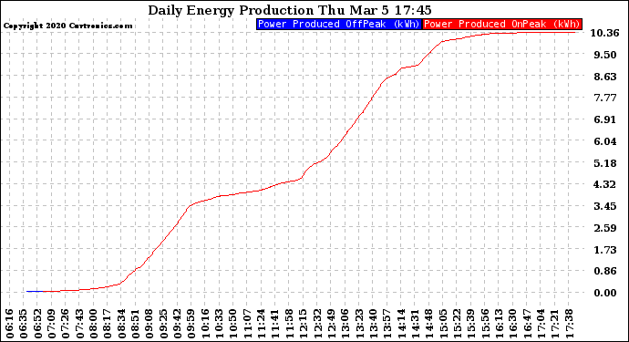 Solar PV/Inverter Performance Daily Energy Production