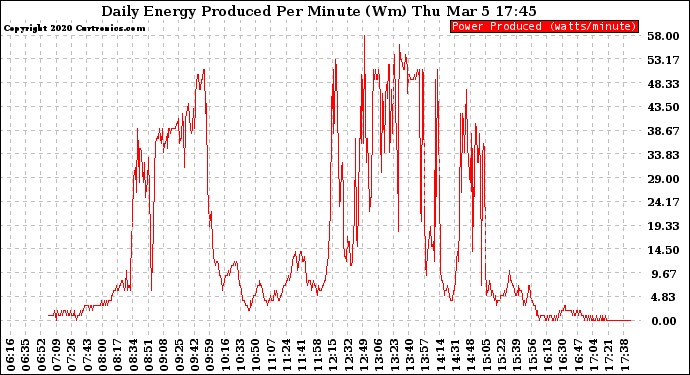 Solar PV/Inverter Performance Daily Energy Production Per Minute