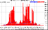 Solar PV/Inverter Performance Grid Power & Solar Radiation