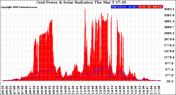 Solar PV/Inverter Performance Grid Power & Solar Radiation