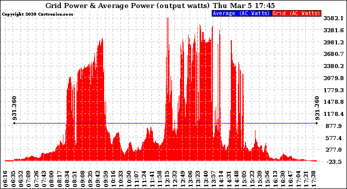 Solar PV/Inverter Performance Inverter Power Output