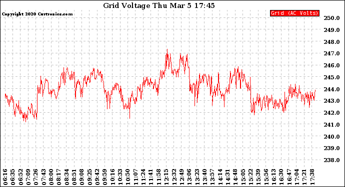 Solar PV/Inverter Performance Grid Voltage