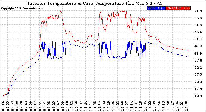 Solar PV/Inverter Performance Inverter Operating Temperature