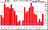 Solar PV/Inverter Performance Monthly Solar Energy Production Running Average