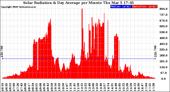 Solar PV/Inverter Performance Solar Radiation & Day Average per Minute