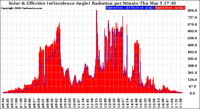 Solar PV/Inverter Performance Solar Radiation & Effective Solar Radiation per Minute