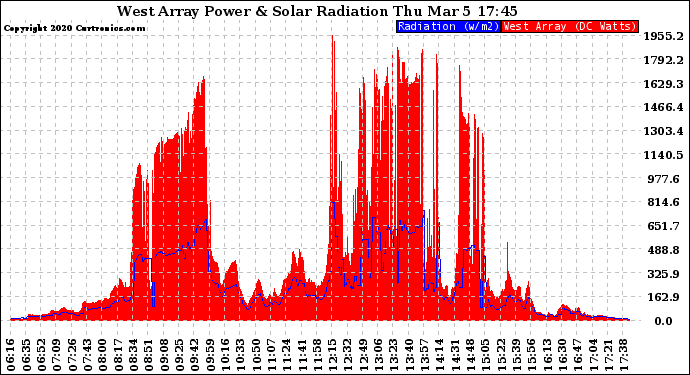 Solar PV/Inverter Performance West Array Power Output & Solar Radiation