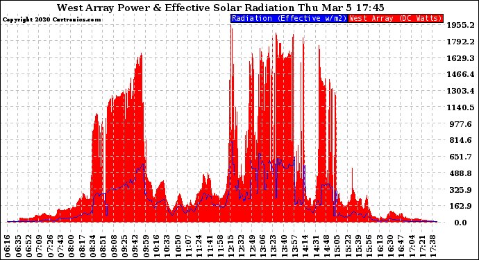 Solar PV/Inverter Performance West Array Power Output & Effective Solar Radiation