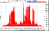 Solar PV/Inverter Performance West Array Actual & Average Power Output