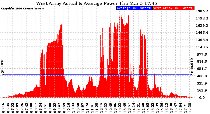 Solar PV/Inverter Performance West Array Actual & Average Power Output