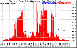 Solar PV/Inverter Performance West Array Actual & Running Average Power Output