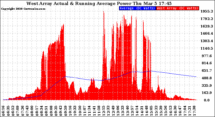 Solar PV/Inverter Performance West Array Actual & Running Average Power Output