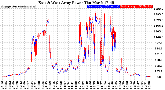 Solar PV/Inverter Performance Photovoltaic Panel Power Output