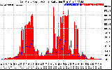 Solar PV/Inverter Performance East Array Power Output & Solar Radiation