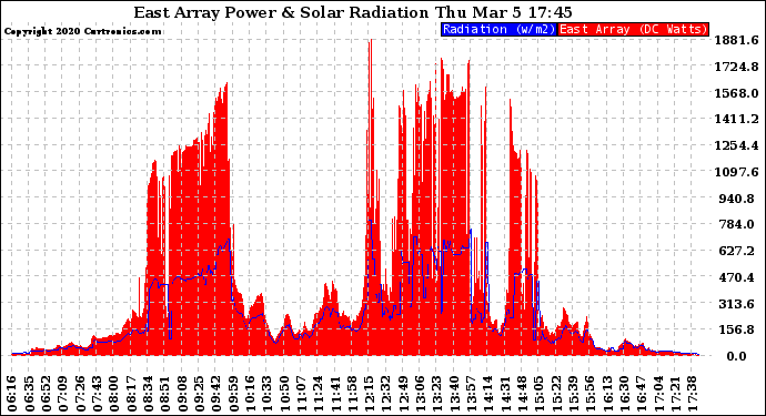 Solar PV/Inverter Performance East Array Power Output & Solar Radiation