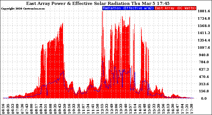 Solar PV/Inverter Performance East Array Power Output & Effective Solar Radiation