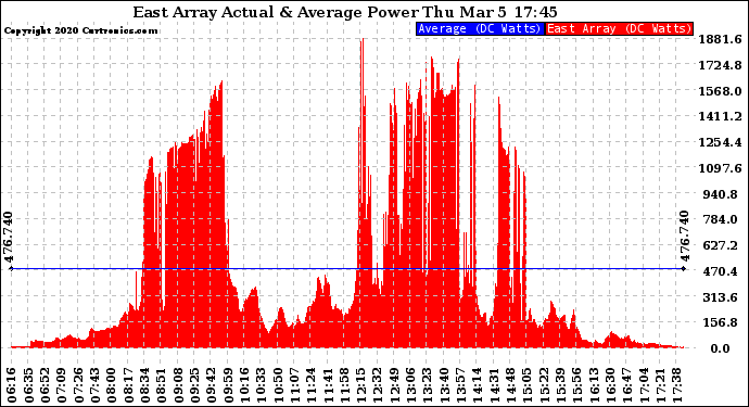 Solar PV/Inverter Performance East Array Actual & Average Power Output