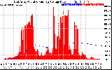 Solar PV/Inverter Performance East Array Actual & Running Average Power Output