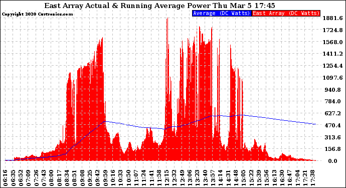 Solar PV/Inverter Performance East Array Actual & Running Average Power Output