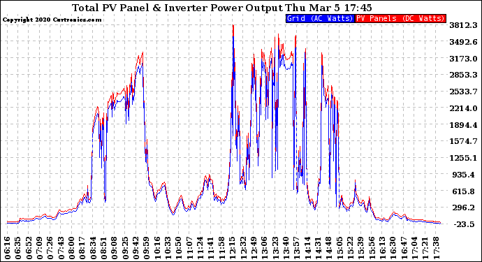 Solar PV/Inverter Performance PV Panel Power Output & Inverter Power Output