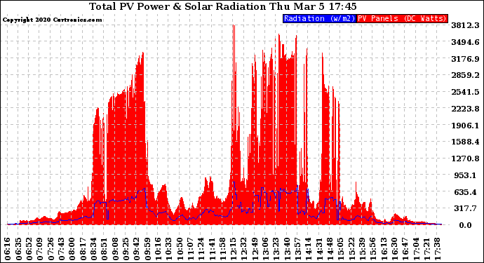 Solar PV/Inverter Performance Total PV Panel Power Output & Solar Radiation