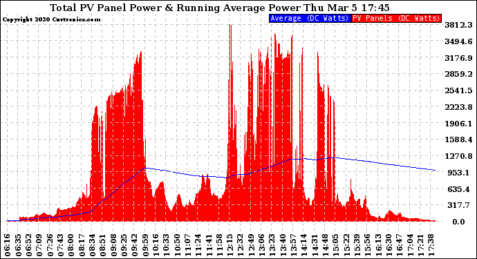 Solar PV/Inverter Performance Total PV Panel & Running Average Power Output