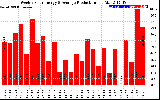 Solar PV/Inverter Performance Weekly Solar Energy Production