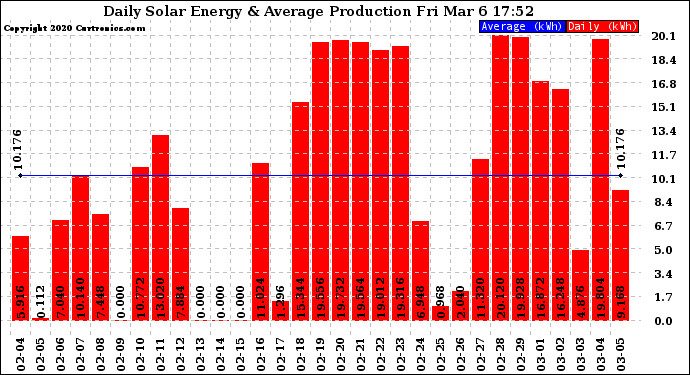 Solar PV/Inverter Performance Daily Solar Energy Production