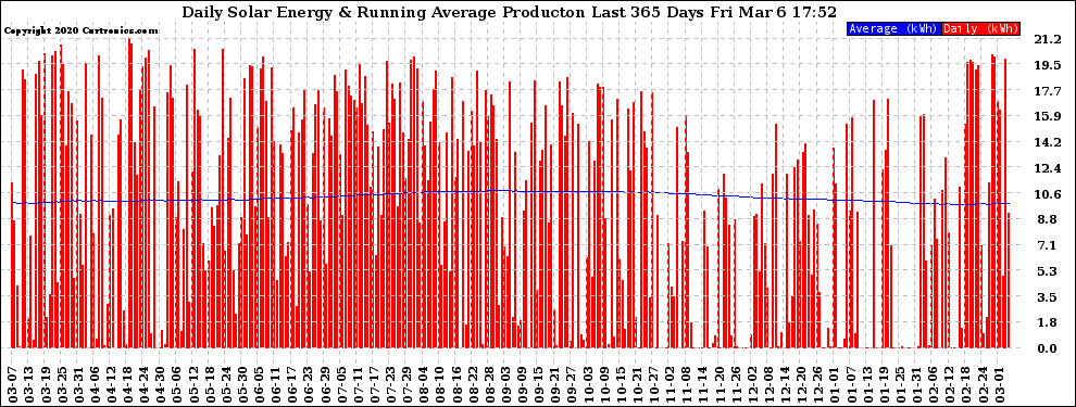 Solar PV/Inverter Performance Daily Solar Energy Production Running Average Last 365 Days