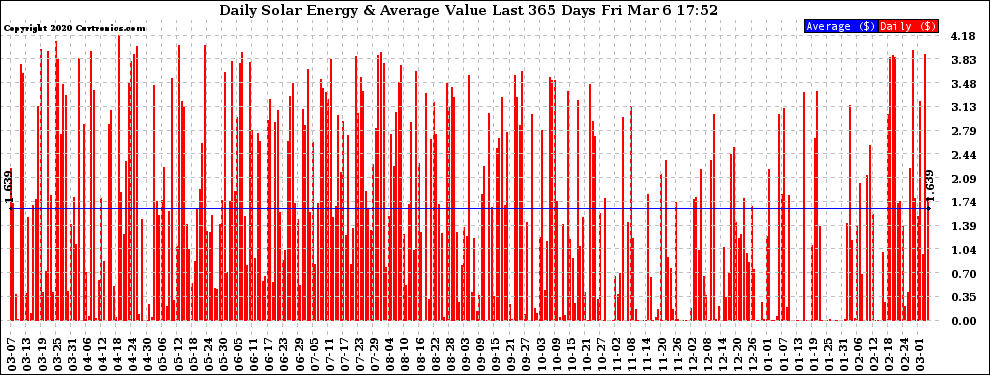 Solar PV/Inverter Performance Daily Solar Energy Production Value Last 365 Days