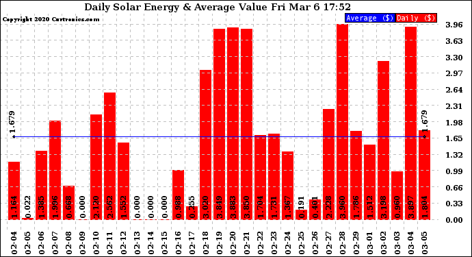 Solar PV/Inverter Performance Daily Solar Energy Production Value