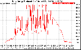 Solar PV/Inverter Performance Daily Energy Production Per Minute