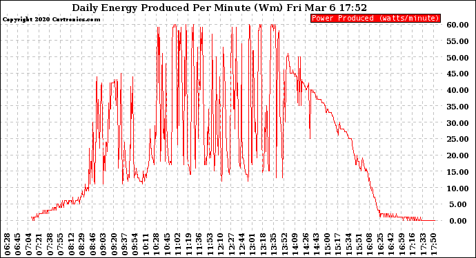 Solar PV/Inverter Performance Daily Energy Production Per Minute