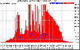 Solar PV/Inverter Performance Grid Power & Solar Radiation