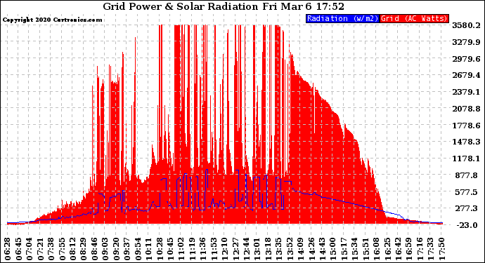 Solar PV/Inverter Performance Grid Power & Solar Radiation