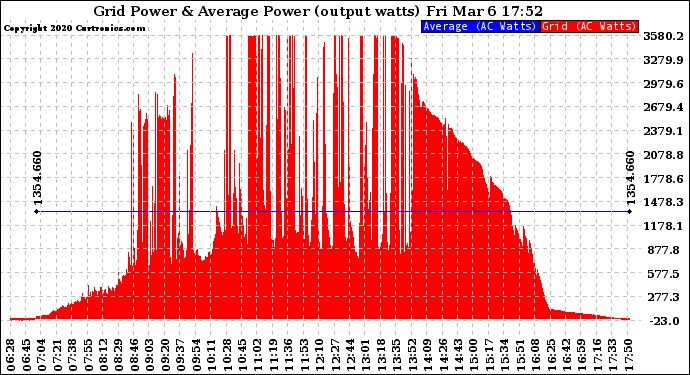 Solar PV/Inverter Performance Inverter Power Output